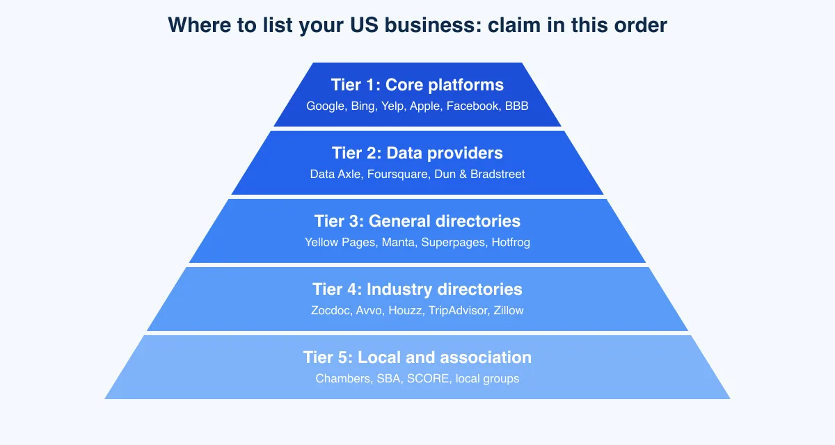 Pyramid showing five tiers of US business listing sites from core platforms at the top to local and association directories at the bottom